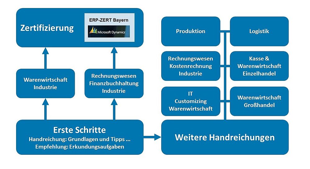 Übersicht: Handreichungen