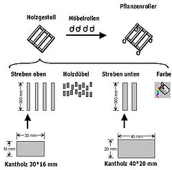 Übungsbeispiel Pflanzenroller