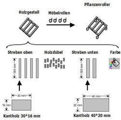 Übungsbeispiel Pflanzenroller