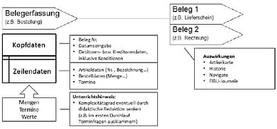 Standardablauf